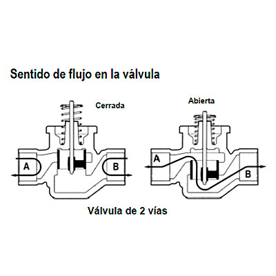 VÁLVULA DE 2 VÍAS on/off SPDT VC6613A - Ítem2