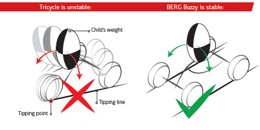 estabilitat quadricicle vs tricicle