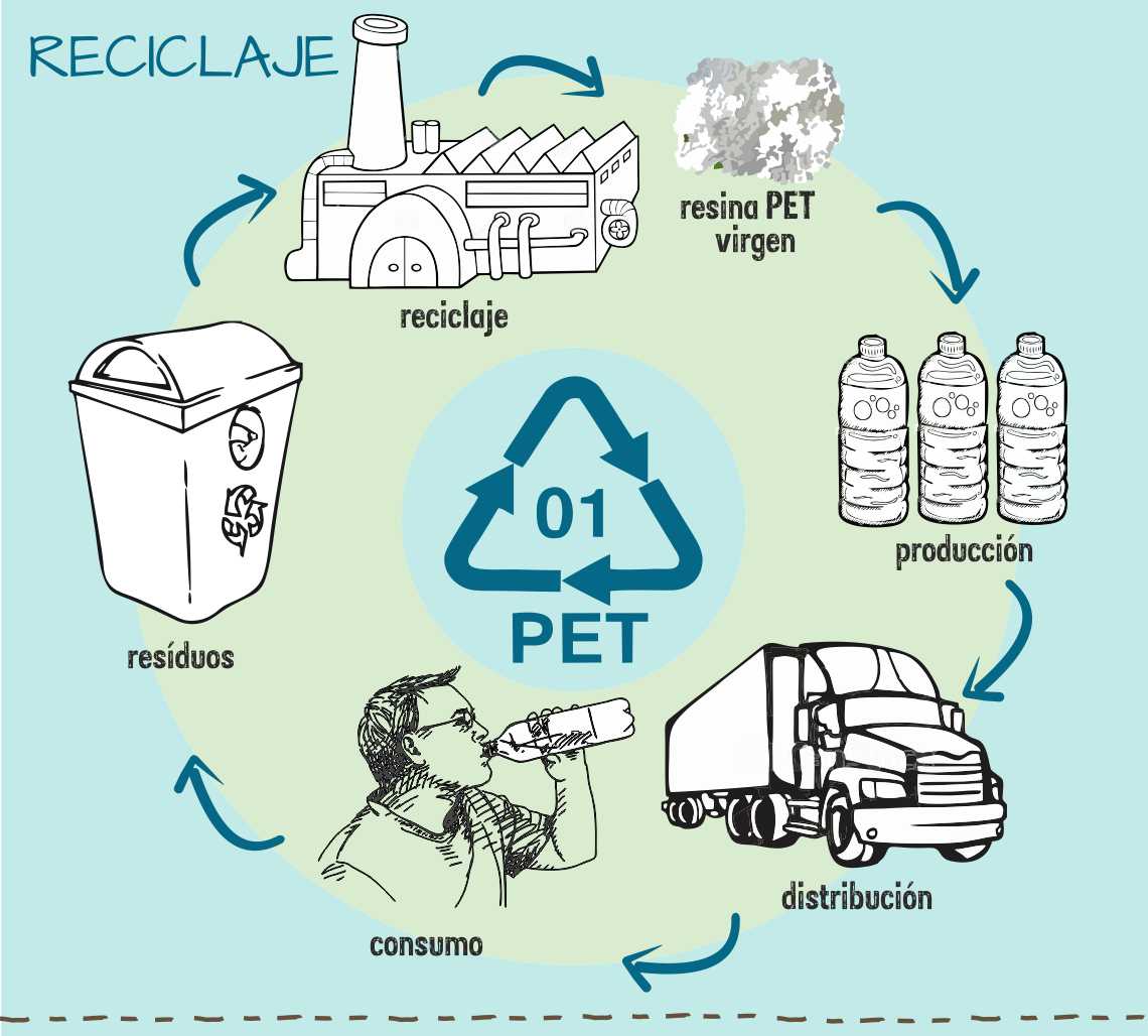 Reciclaje del PET - ¿Cómo se recicla y reusa el PET?